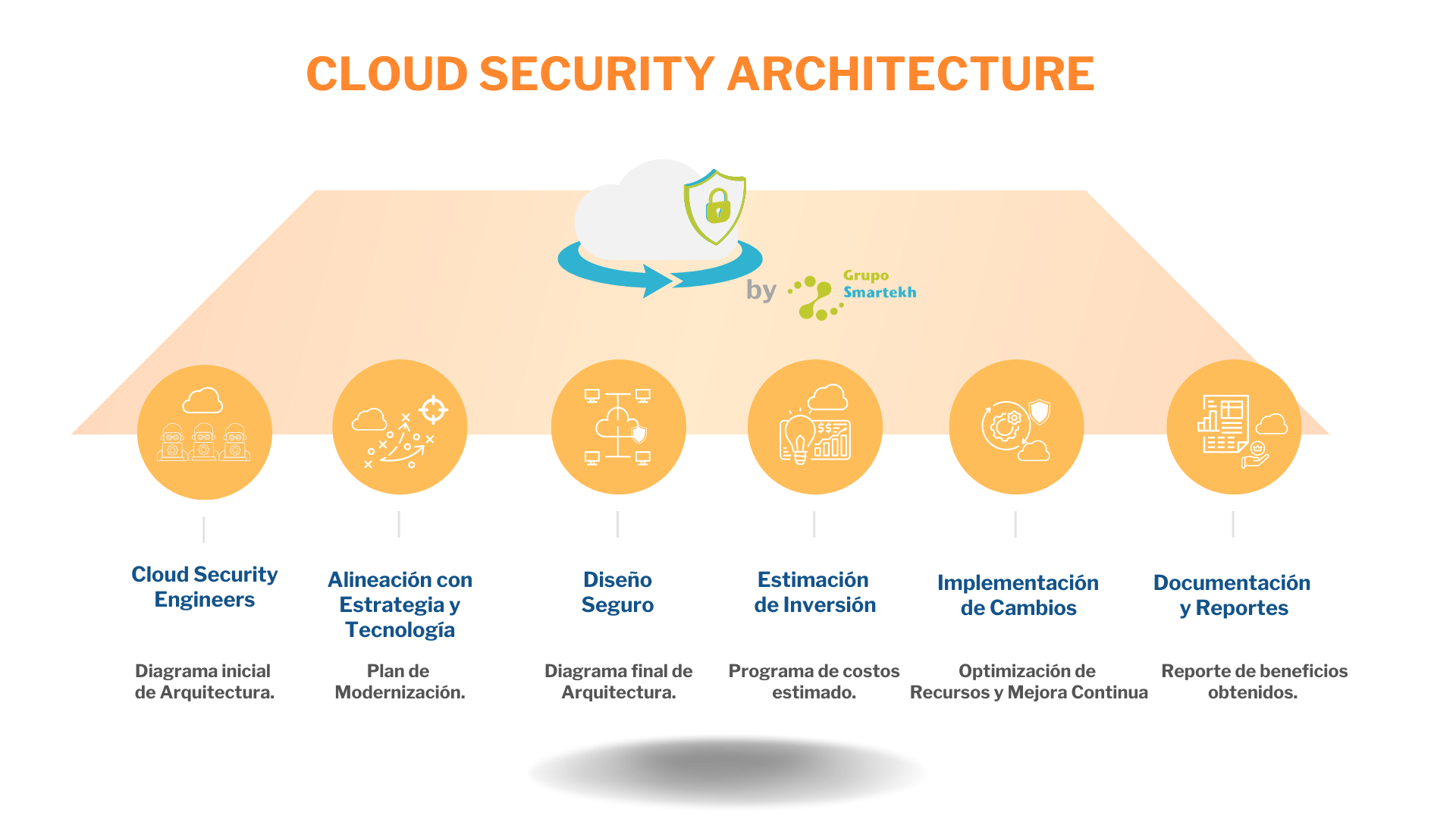 Cloud Security Architecture by Grupo Smartekh